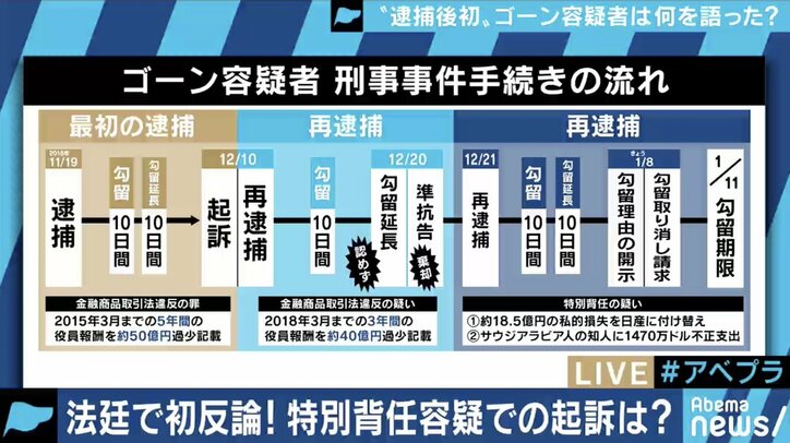 ゴーン容疑者、手錠・腰縄姿での出廷で国際世論にアピールか？郷原弁護士「検察組織は動じないと思う」