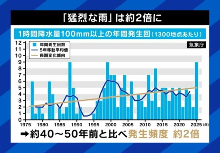 猛烈な雨は2倍に