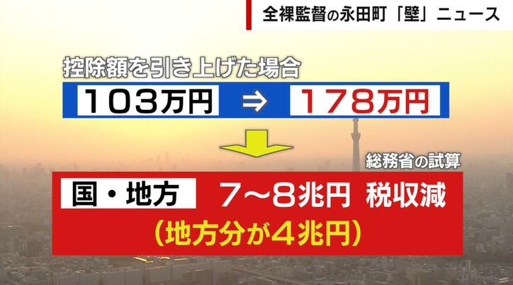 「103万円の壁」の問題点とは?石破政権はどうする?元議員「200万円まで持っていけば勝ち」
