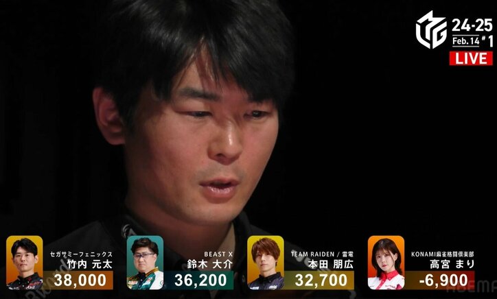 【写真・画像】強いぞビッグルーキー！竹内元太、ラス牌逃さず仕留めた迫力満点の親満貫 逃げ切りトップでMVPレースは首位返り咲き／麻雀・Mリーグ　2枚目