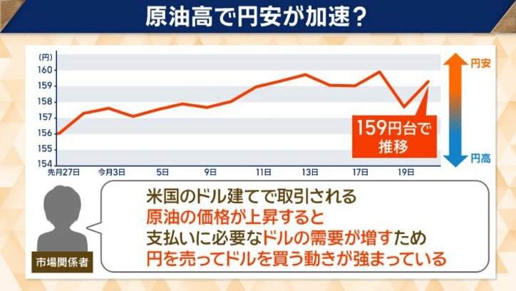 イランへの攻撃以降、進む円安