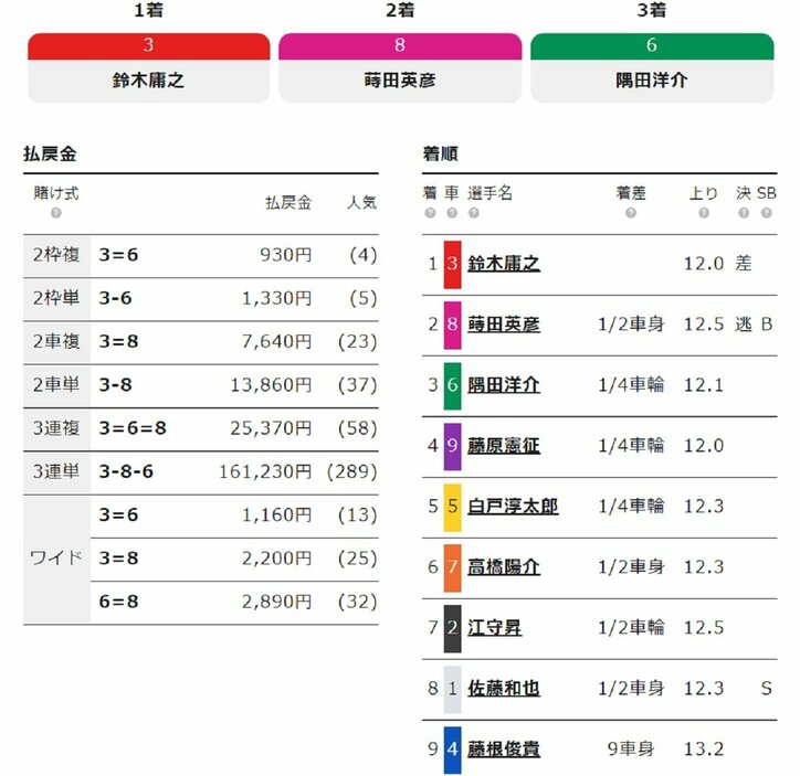 鈴木庸之が復帰後初1着で16万車券／青森・国際自転車トラック競技支援