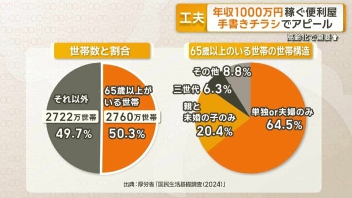 65歳以上の高齢者がいる世帯は2760万世帯