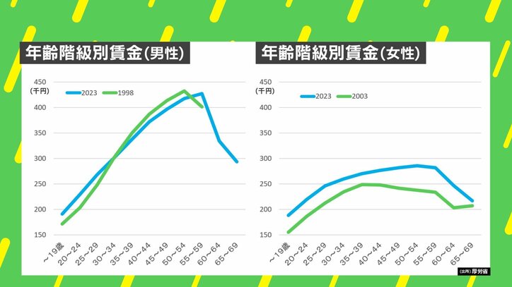 年齢階級別賃金
