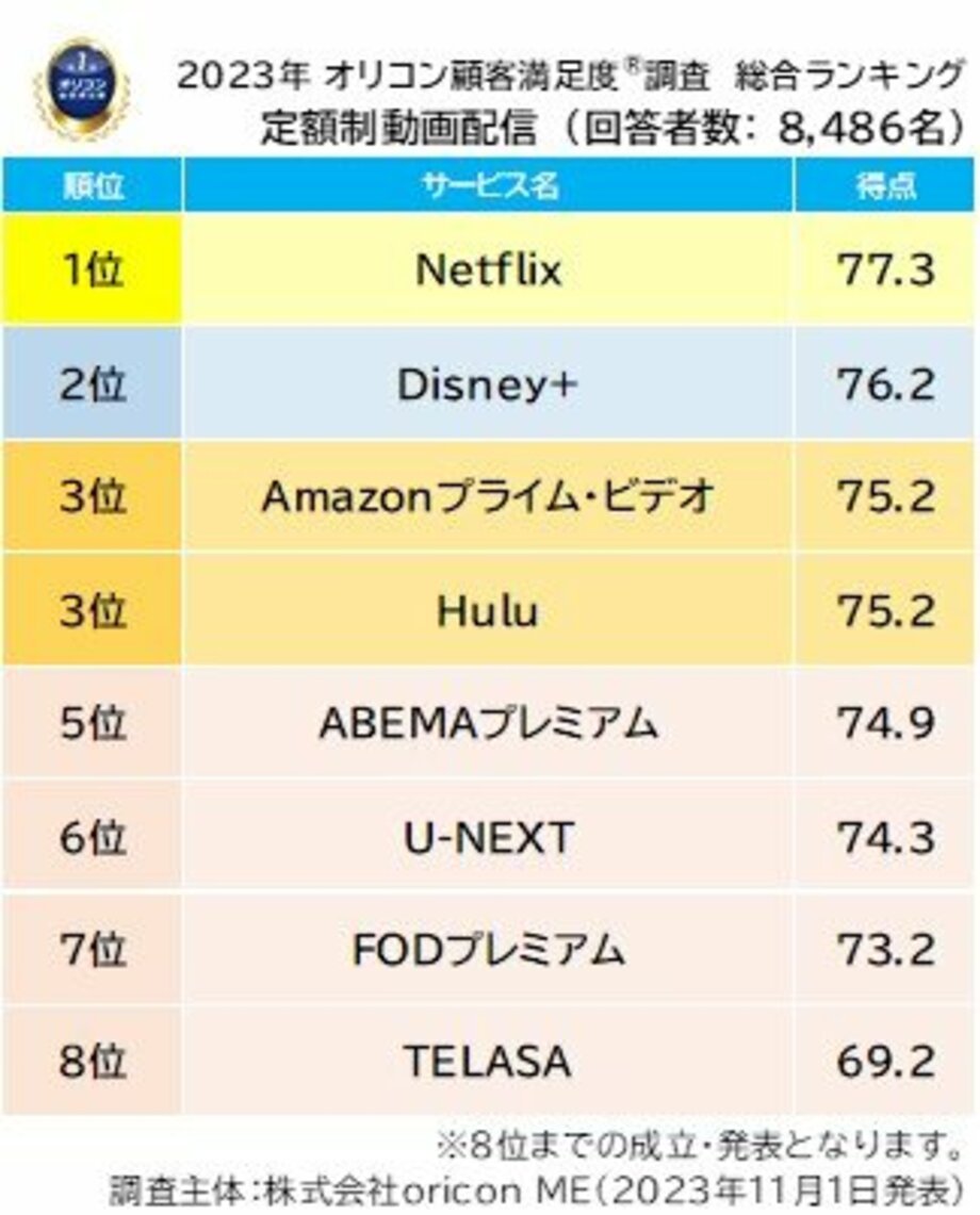 定額動画配信サービスの満足度ランキング、Netflixが総合1位に　「アプリ・サイトの使いやすさ」「動画の見やすさ」など高評価