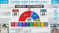 総選挙 各党の受け止めは？