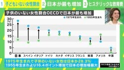 「子どものいない女性」が増えたのは“ヒステリックな教育費”のせい？ 今から出来る“最も現実的で最も効果的な対策”とは？