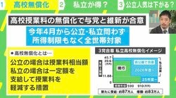 高校無償化に西田亮介氏「都市部では私立人気が過熱し、地方では幅広い人たちの教育の底支えになる」