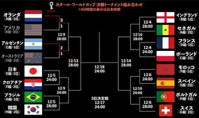 【W杯｜ラウンド16まとめ】オランダとアルゼンチンが順当に勝ち上がり！前回王者フランスはレバンドフスキ擁するポーランドと激突