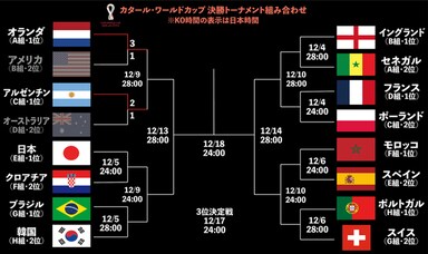 エムバペ爆発のフランス代表が磐石の勝利。イングランド代表は3得点