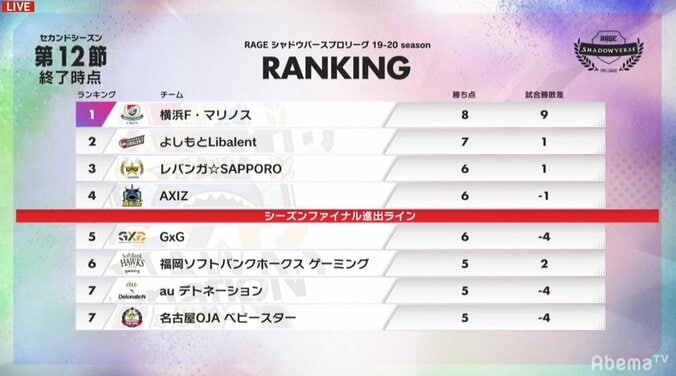 年内最終戦が終了 よしもとLibalentが2位浮上／RAGE Shadowverse Pro League 19-20 2nd 5枚目