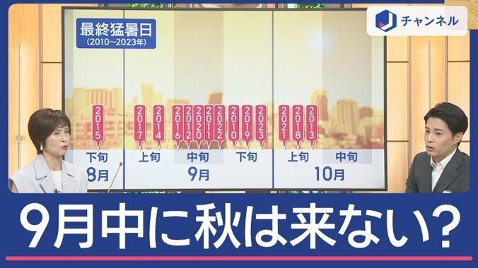 秋はいつから？きょうも猛暑日…今村予報士「９月中に秋は来ない」 1枚目