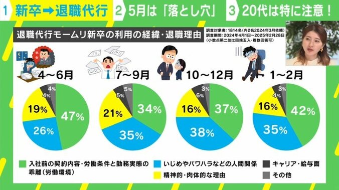 退職代行の利用状況
