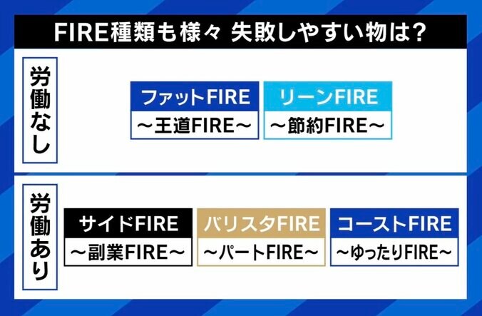 【写真・画像】7割の人が望む「FIRE」 “資産3000万円で節約”は実現できている？幸せ？ カンニング竹山「何が楽しいの？」、ひろゆき「それを続けられるのも1つの才能」　5枚目