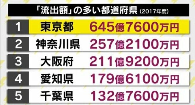 ふるさと納税「行き過ぎ」問題、古賀総務政務官「ご納得頂けない自治体があれば返礼率の法案化も」 2枚目