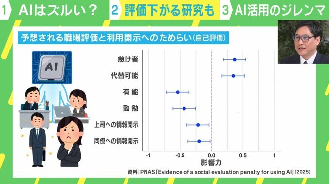 評価下がる研究も