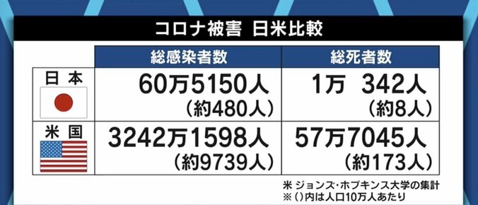 飲食店の時短営業やアルコール提供禁止「科学的な根拠は薄い」 米国で研究員を務める峰宗太郎医師 8枚目