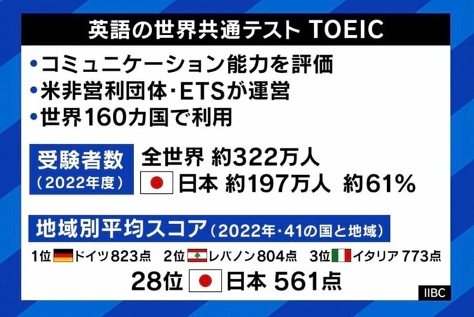 DaiGo「資格ビジネスでしかない」 英検準2級と2級の間に“新級”導入で日本人の英語力は向上する？ 4枚目