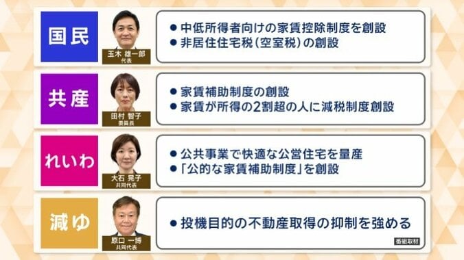 各党の主な住宅政策（国民・共産・れいわ・減ゆ）