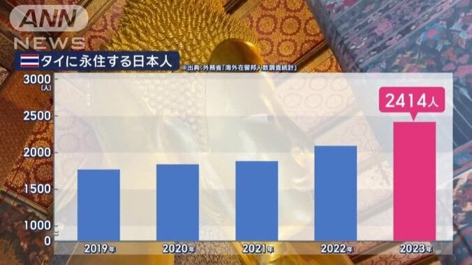 増加するタイに移住する日本人