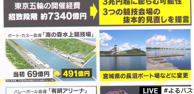 東京五輪の開催経費が7340億円から3兆円超へ　都民の税金使いたい放題 3枚目