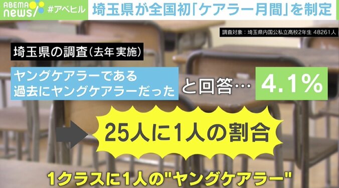 「1日7時間費やす学生も…」クラスに1人が“ヤングケアラー” 埼玉県が全国初「ケアラー月間」制定 2枚目