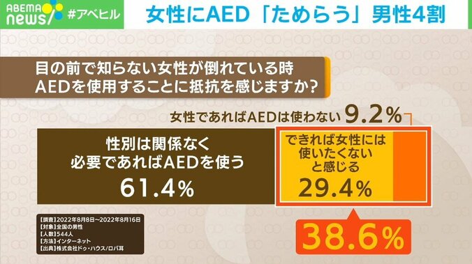 男性の4割が“女性へのAED使用”ためらう…セクハラや周囲の反応を心配する声に専門家「必ずしも上半身裸にする必要はない」 2枚目