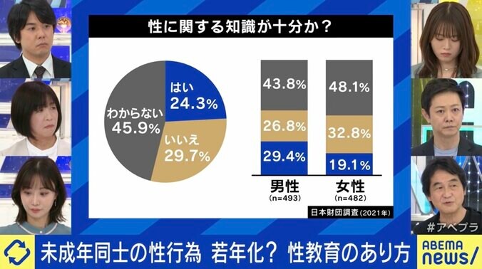 “未成年同士の性行為”で17歳少年逮捕…必要なのは規制？性教育のあり方は？ 「“寝た子を起こすな”と言われるが、寝っぱなしでは餌食になる」 5枚目