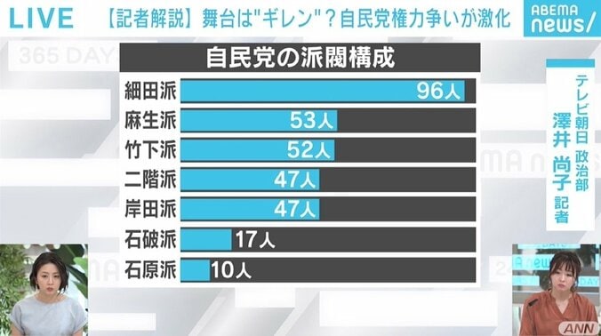 存在感を高める安倍前総理ら“3A”、照準は二階氏の“幹事長ポスト” 「議連」を舞台に自民党の権力争いが激化 3枚目