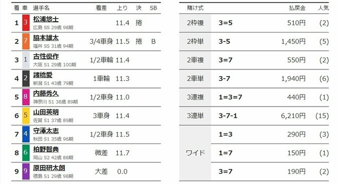 松浦悠士がオールスター初制覇「今回はラインの力で勝てた」／名古屋：オールスター競輪 2枚目