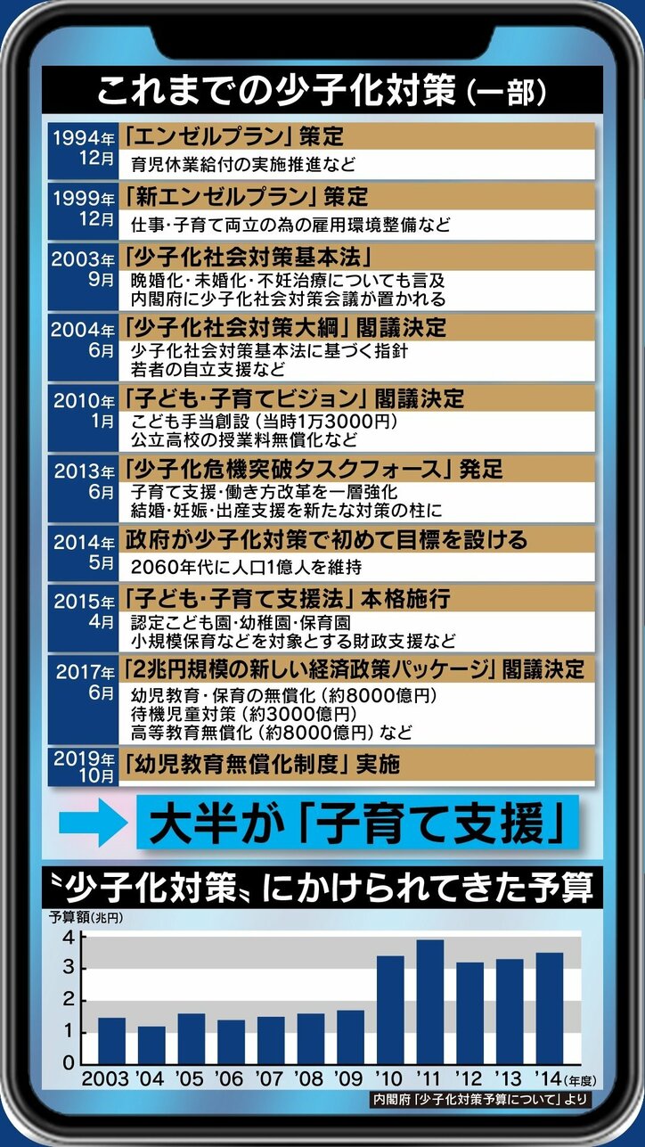 「もはや絶滅危惧種」超少子化時代の日本、国の施策は誤りだった?