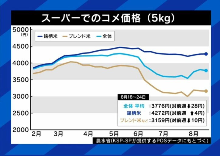 スーパーでのコメ価格