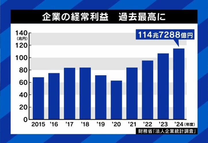 企業の経常利益 過去最高に