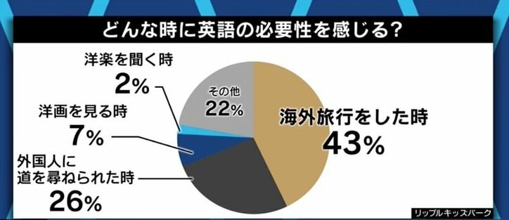 英語の試験があるのが劣等感の原因 恥をかきながら身につけるもの 英語の語学留学の意味は 1万人の志望者にアドバイスしたカウンセラーが喝 国内 Abema Times