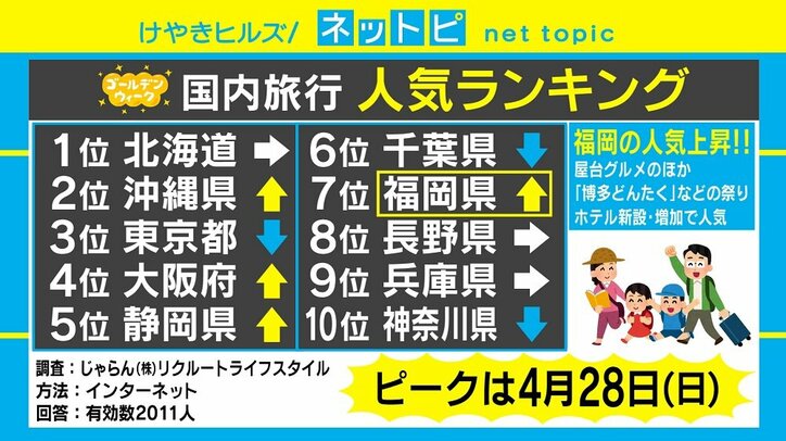 GWの10連休をどう過ごす？ 「自宅派」4割弱の調査結果