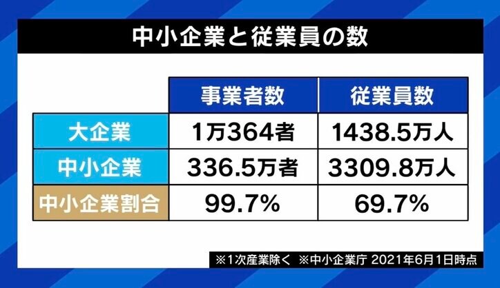 【写真・画像】「“満額”と出る度に背筋が寒くなった」「人件費の転嫁は理解されない」 大企業の賃上げの波は下請けまで届かない? 7枚目