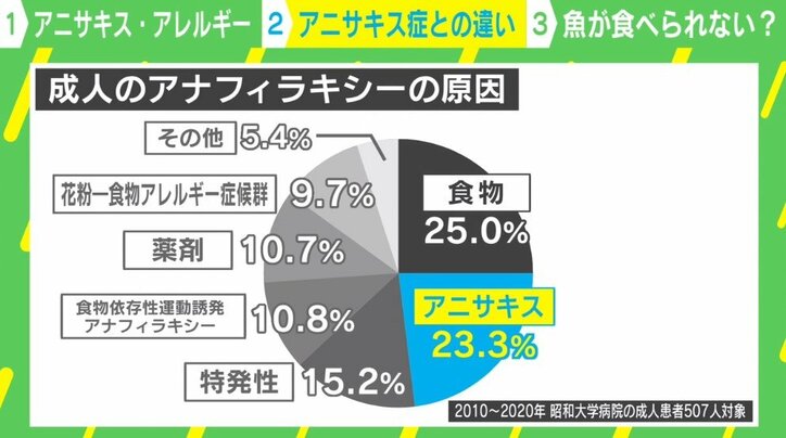 死の一歩手前まで…「一生、魚を食べられない可能性がある」男性に話を聞く 日本人が特に注意すべき“アニサキスアレルギー”の危険性とは？