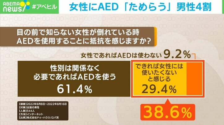 男性の4割が“女性へのAED使用”ためらう…セクハラや周囲の反応を心配する声に専門家「必ずしも上半身裸にする必要はない」