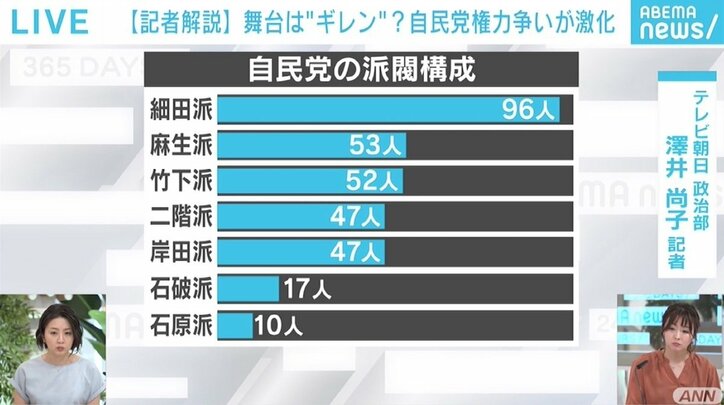 存在感を高める安倍前総理ら“3A”、照準は二階氏の“幹事長ポスト” 「議連」を舞台に自民党の権力争いが激化