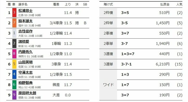 松浦悠士がオールスター初制覇「今回はラインの力で勝てた」／名古屋：オールスター競輪