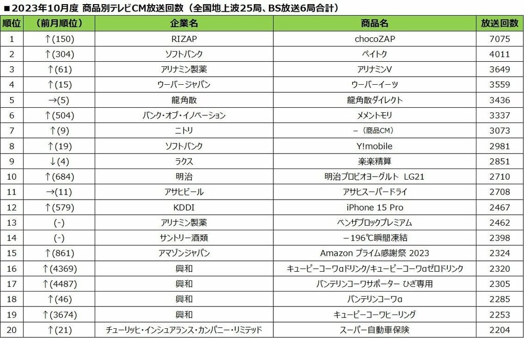 2023年10月度 テレビCM放送回数ランキングを発表 全国展開を進めるコンビニジム「chocoZAP」の出稿が急増【SMN株式会社】