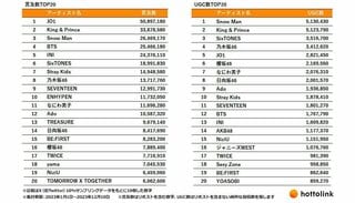 2023年に「X」で話題になったアーティストを発表！ TOP3は「JO1」「King & Prince」「Snow Man」
