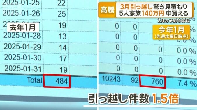 引っ越し件数1.5倍