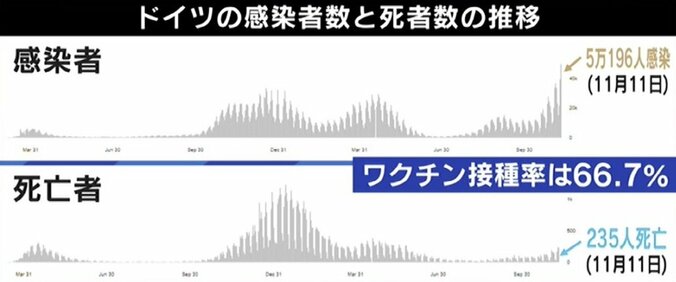 コロナ「第6波」の対策万全？ ワクチン普及と飲み薬確保で“忘年会”解禁の動きも…専門家「世界の状況を忘れないで」 7枚目