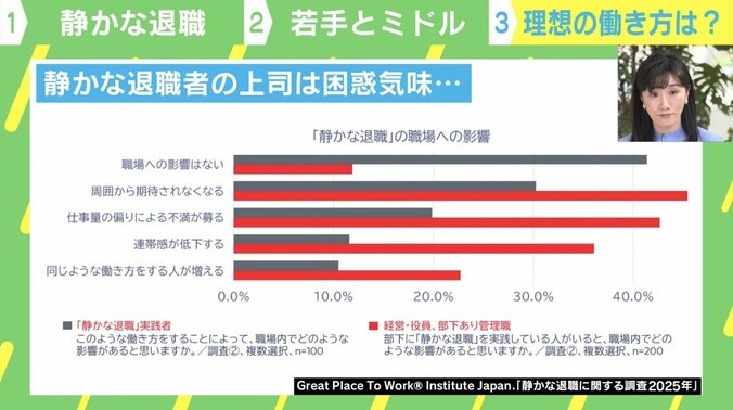 静かな退職者に関する調査 2025年