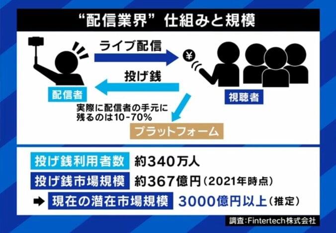 配信業界の仕組み