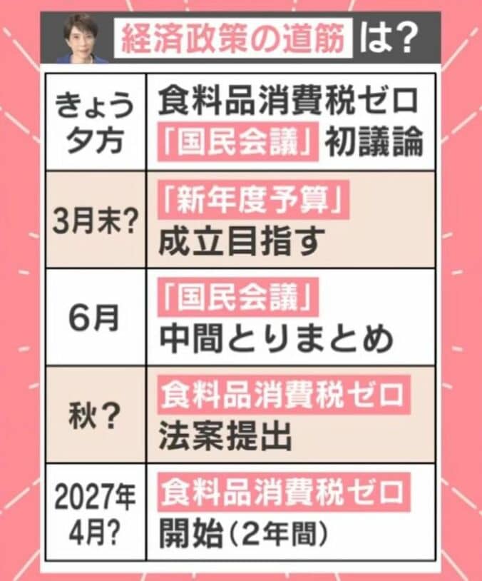 経済政策の道筋は？