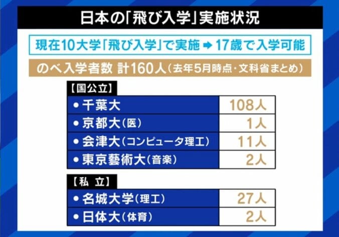 日本の飛び入学