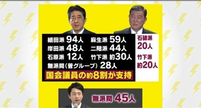 石破氏「議論もしない自民党とは一体何なんだ」「自民党の何が変わっちゃったんだろうな」 6枚目