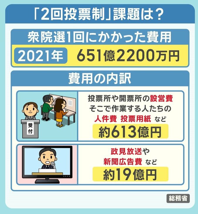 2回投票制の課題